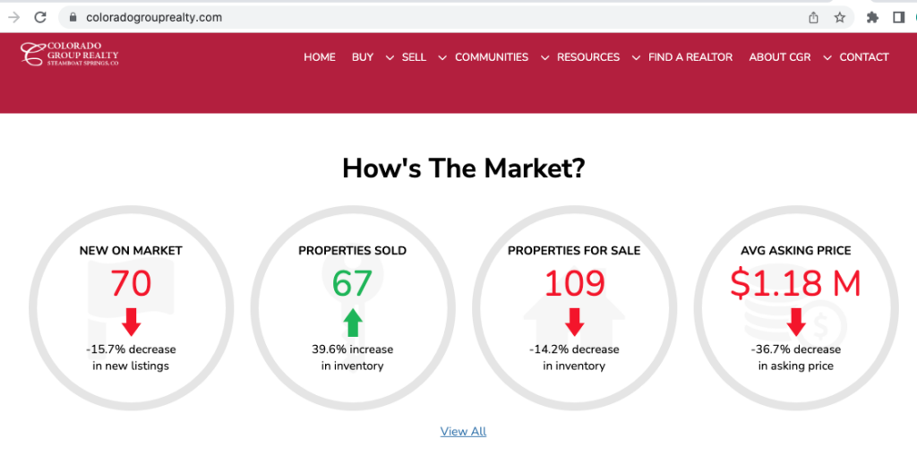 Real estate market in Steamboat Springs
